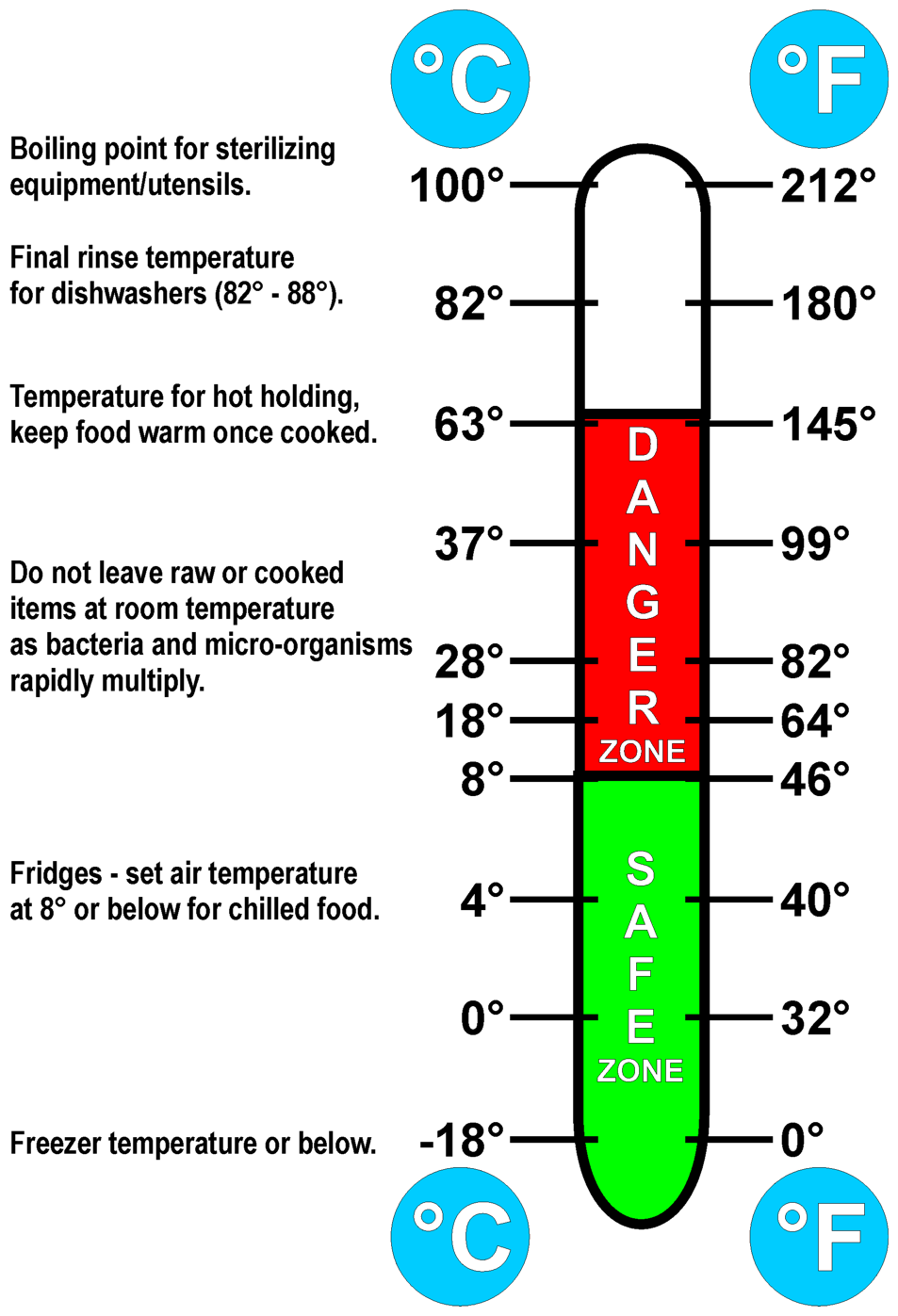 Safe cooler temperatures, C and F. Click here for a larger image that you can print from your browser.